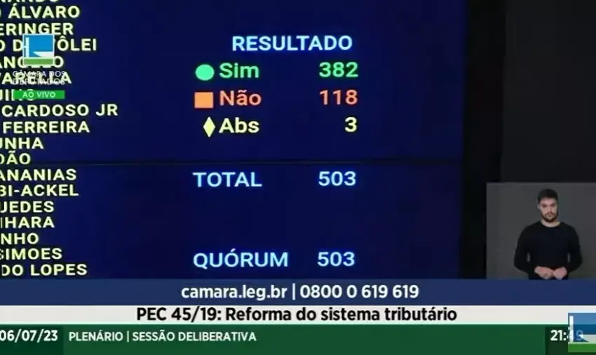  Câmara aprova com folga texto-base da reforma tributária em primeiro turno.
